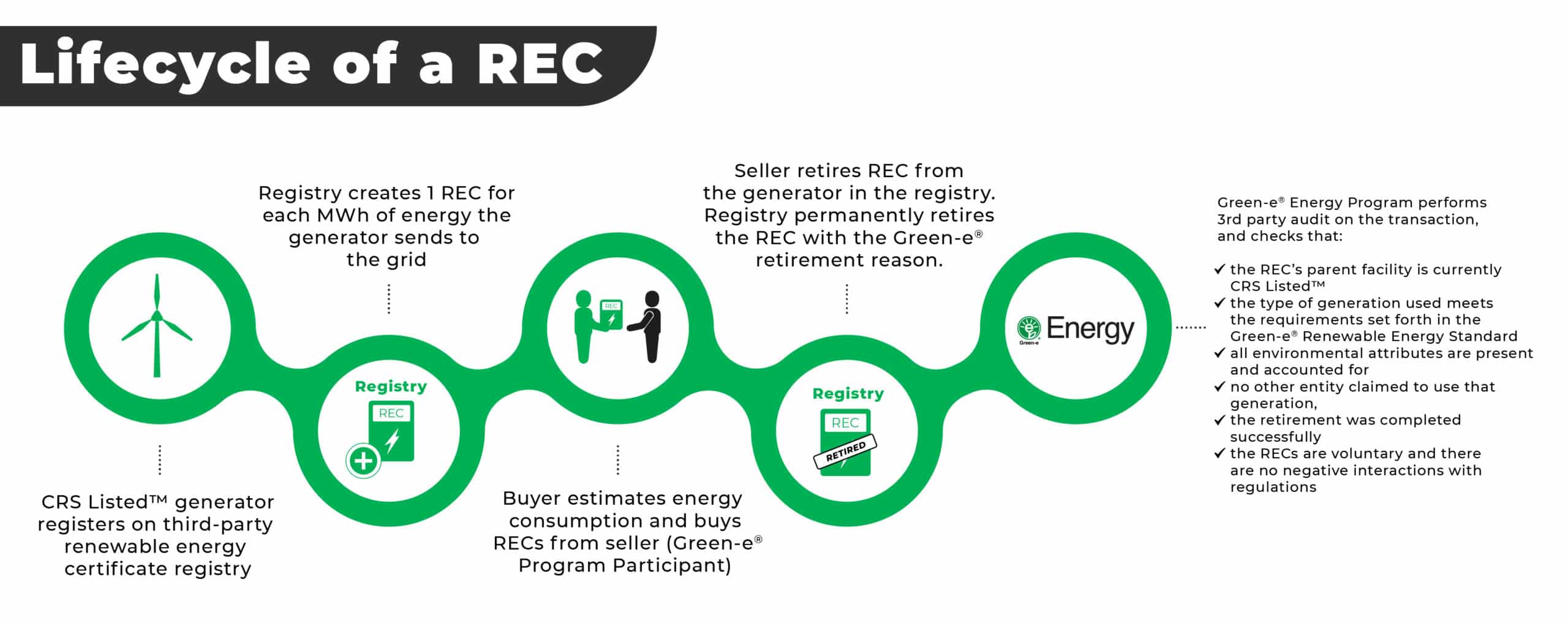 Renewable Certificates (RECs) CRS