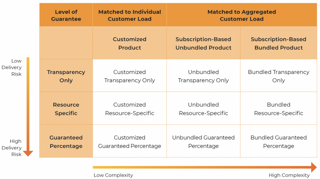 Matrix showing hourly clean energy utility product designs organized by level of guarantee, customer load matching approach, delivery risk, and complexity. The vertical axis is labeled “Level of Guarantee” with three tiers: Transparency Only, Resource Specific, and Guaranteed Percentage. A downward arrow on the left indicates increasing delivery risk from low at the top to high at the bottom. The horizontal axis compares products matched to individual customer load versus aggregated customer load, with complexity increasing from left to right. Under “Matched to Individual Customer Load” is a Customized Product column. Under “Matched to Aggregated Customer Load” are Subscription-Based Unbundled Product and Subscription-Based Bundled Product columns. The nine matrix cells are labeled: Customized Transparency Only, Unbundled Transparency Only, Bundled Transparency Only; Customized Resource-Specific, Unbundled Resource-Specific, Bundled Resource-Specific; and Customized Guaranteed Percentage, Unbundled Guaranteed Percentage, Bundled Guaranteed Percentage. Overall, the chart illustrates that product complexity increases from left to right, while delivery risk increases from top to bottom.